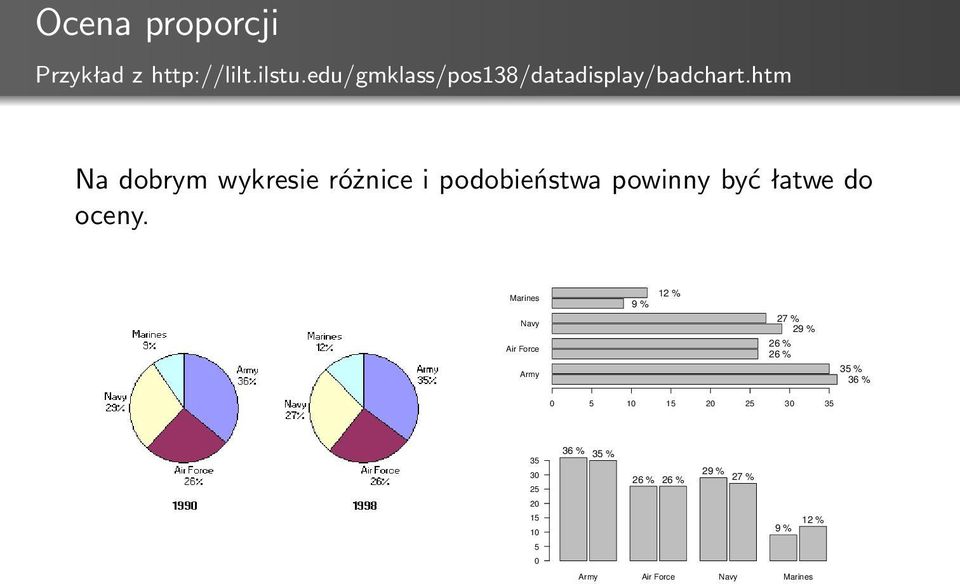 htm Na dobrym wykresie różnice i podobieństwa powinny być łatwe do oceny.