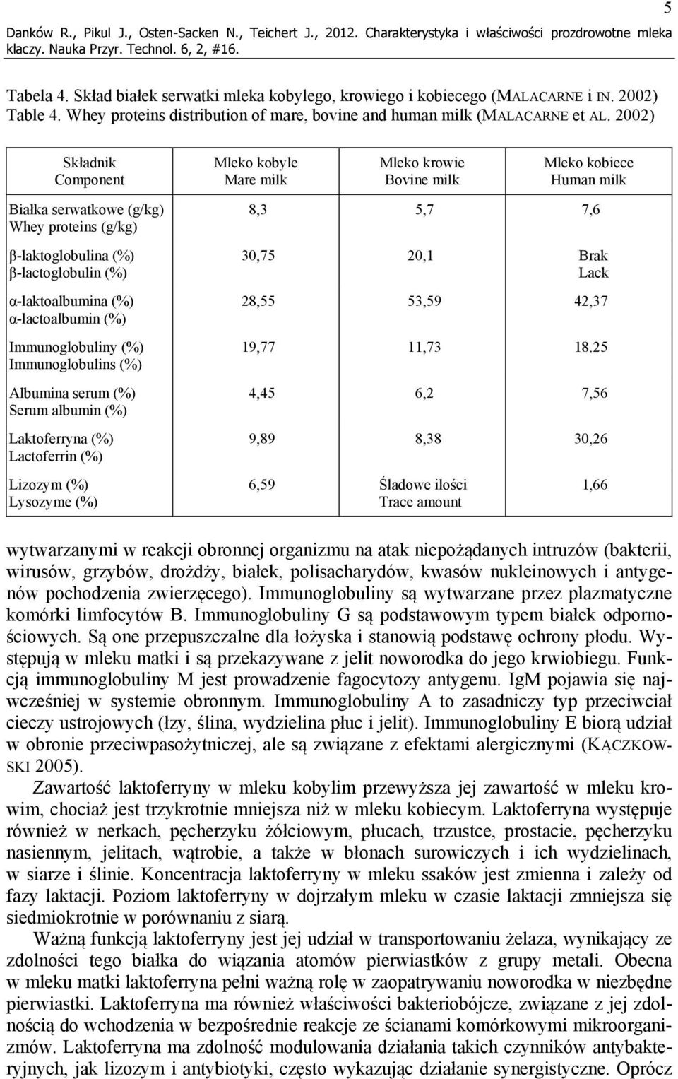 2002) Składnik Component Białka serwatkowe (g/kg) Whey proteins (g/kg) β-laktoglobulina (%) β-lactoglobulin (%) α-laktoalbumina (%) α-lactoalbumin (%) Immunoglobuliny (%) Immunoglobulins (%) Albumina