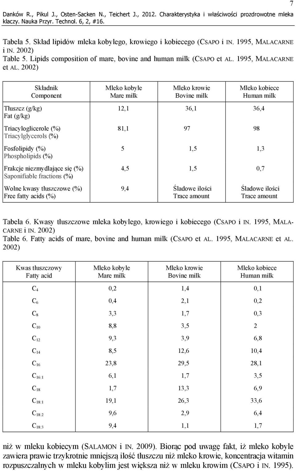 2002) Tłuszcz (g/kg) Fat (g/kg) Składnik Component Triacyloglicerole (%) Triacylglycerols (%) Fosfolipidy (%) Phospholipids (%) Frakcje niezmydlające się (%) Saponifiable fractions (%) Wolne kwasy