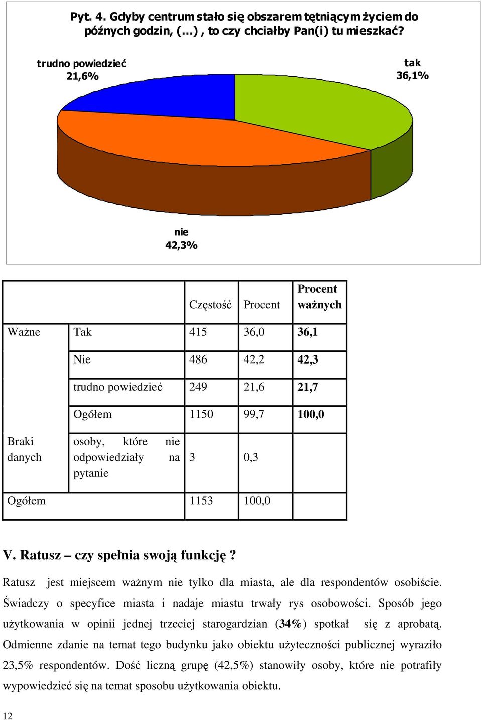 odpowiedziały na pytanie 3 0,3 V. Ratusz czy spełnia swoją funkcję? Ratusz jest miejscem ważnym nie tylko dla miasta, ale dla respondentów osobiście.