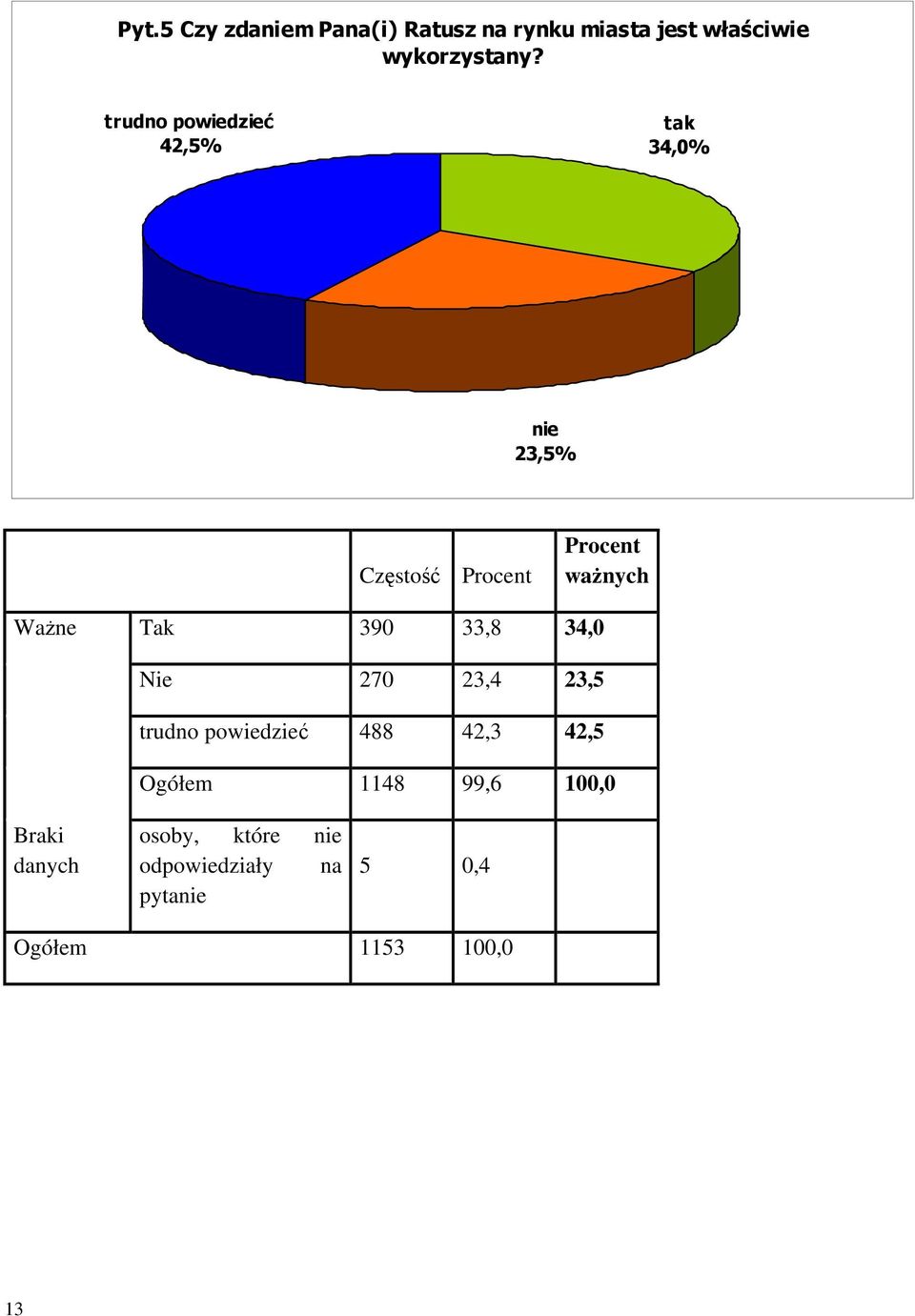 trudno powiedzieć 42,5% tak 34,0% nie 23,5% Częstość ważnych Ważne Tak 390