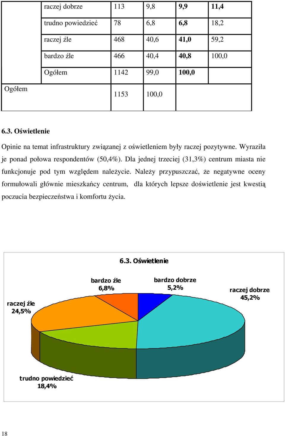 Dla jednej trzeciej (31,3%) centrum miasta nie funkcjonuje pod tym względem należycie.