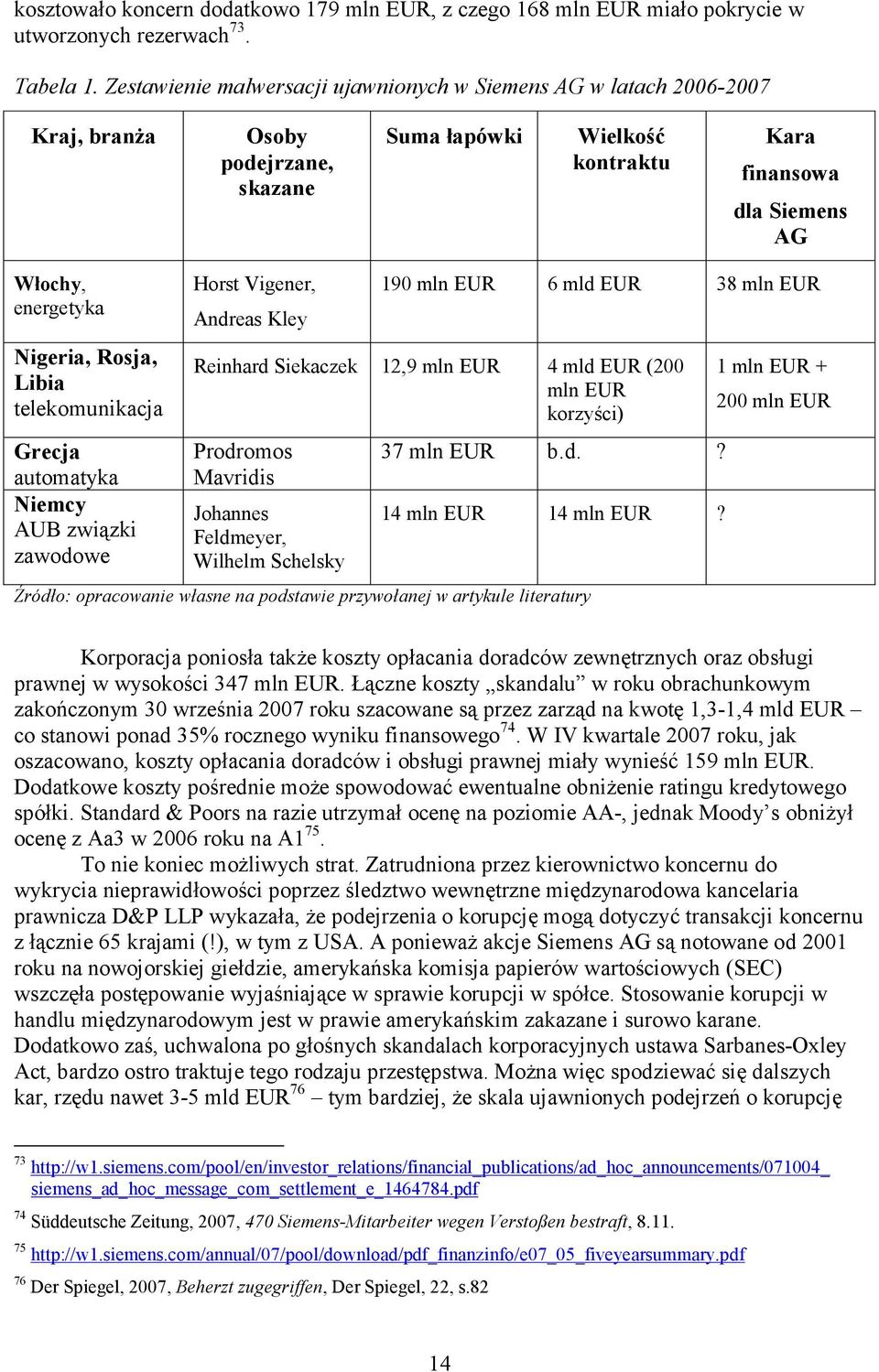 Rosja, Libia telekomunikacja Grecja automatyka Niemcy AUB związki zawodowe Horst Vigener, Andreas Kley 190 mln EUR 6 mld EUR 38 mln EUR Reinhard Siekaczek 12,9 mln EUR 4 mld EUR (200 mln EUR