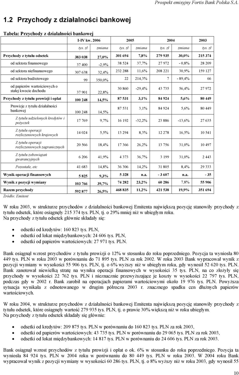 zł Przychody z tytułu odsetek 383 038 27,0% 301 694 7,8% 279 935 30,0% 215 374 od sektora finansowego 37 400-2,9% 38 524 37,7% 27 972-0,8% 28 209 od sektora niefinansowego 307 638 32,4% 232 288 11,6%