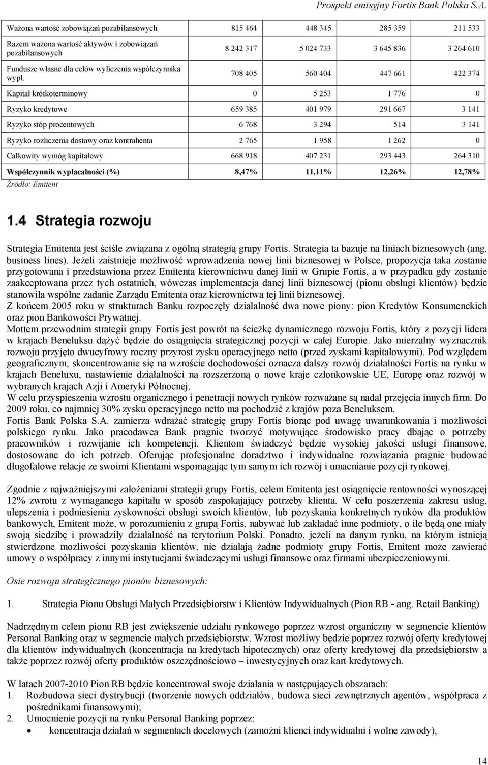 3 141 Ryzyko rozliczenia dostawy oraz kontrahenta 2 765 1 958 1 262 0 Całkowity wymóg kapitałowy 668 918 407 231 293 443 264 310 Współczynnik wypłacalności (%) 8,47% 11,11% 12,26% 12,78% Źródło: