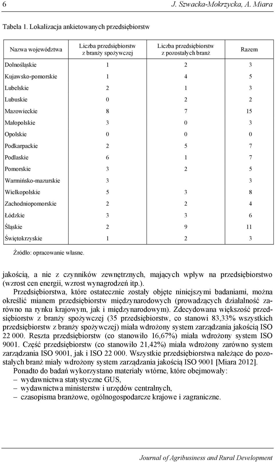 2 1 3 Lubuskie 0 2 2 Mazowieckie 8 7 15 Małopolskie 3 0 3 Opolskie 0 0 0 Podkarpackie 2 5 7 Podlaskie 6 1 7 Pomorskie 3 2 5 Warmińsko-mazurskie 3 3 Wielkopolskie 5 3 8 Zachodniopomorskie 2 2 4