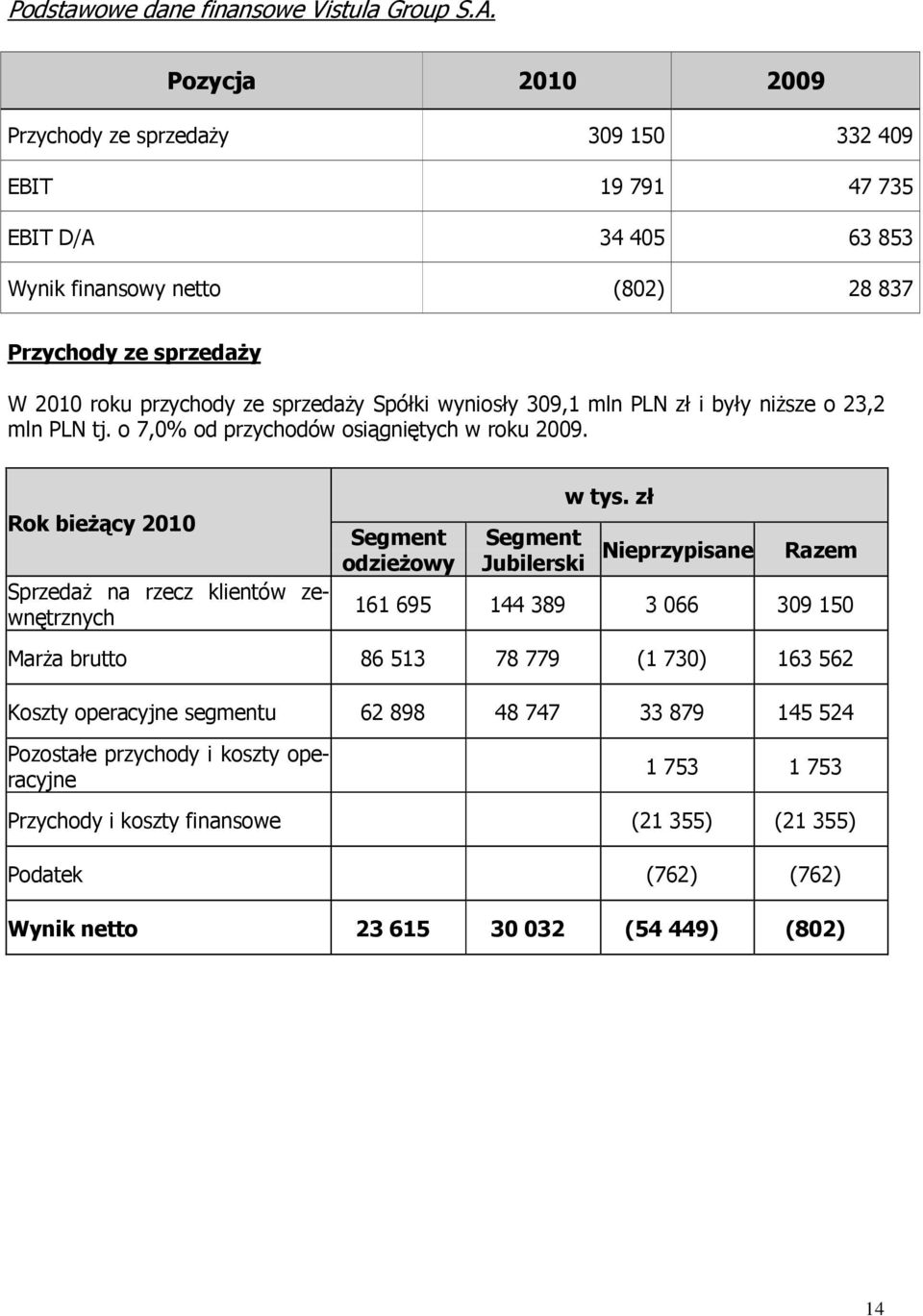 Spółki wyniosły 309,1 mln PLN zł i były niższe o 23,2 mln PLN tj. o 7,0% od przychodów osiągniętych w roku 2009.