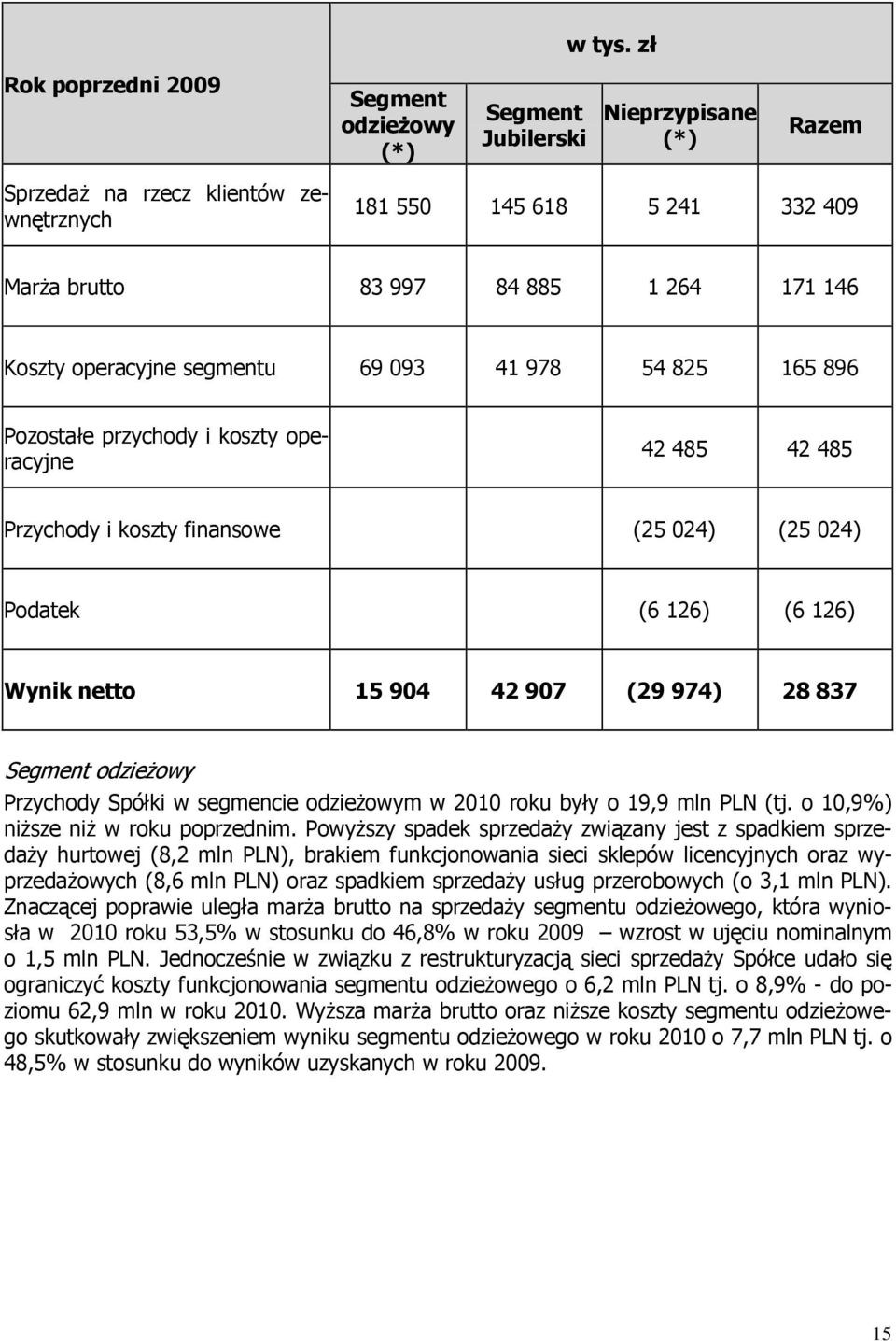 Koszty operacyjne segmentu 69 093 41 978 54 825 165 896 Pozostałe przychody i koszty operacyjne 42 485 42 485 Przychody i koszty finansowe (25 024) (25 024) Podatek (6 126) (6 126) Wynik netto 15 904