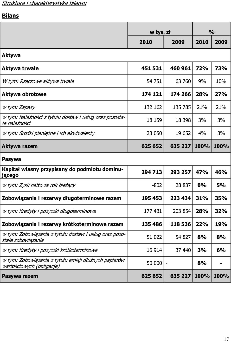 w tym: Należności z tytułu dostaw i usług oraz pozostałe należności 18 159 18 398 3% 3% w tym: Środki pieniężne i ich ekwiwalenty 23 050 19 652 4% 3% Aktywa razem 625 652 635 227 100% 100% Pasywa