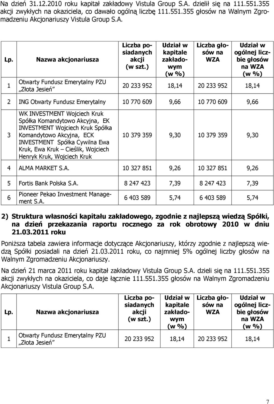 ) Udział w kapitale zakładowym (w %) Liczba głosów na WZA Udział w ogólnej liczbie głosów na WZA (w %) 20 233 952 18,14 20 233 952 18,14 2 ING Otwarty Fundusz Emerytalny 10 770 609 9,66 10 770 609