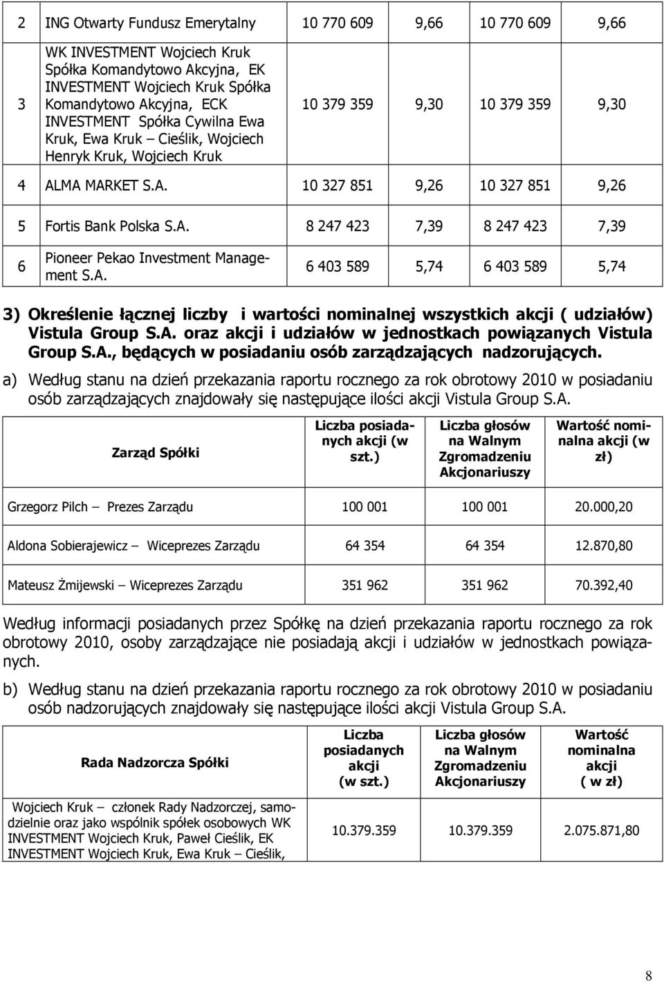 A. 6 403 589 5,74 6 403 589 5,74 3) Określenie łącznej liczby i wartości nominalnej wszystkich akcji ( udziałów) Vistula Group S.A. oraz akcji i udziałów w jednostkach powiązanych Vistula Group S.A., będących w posiadaniu osób zarządzających nadzorujących.