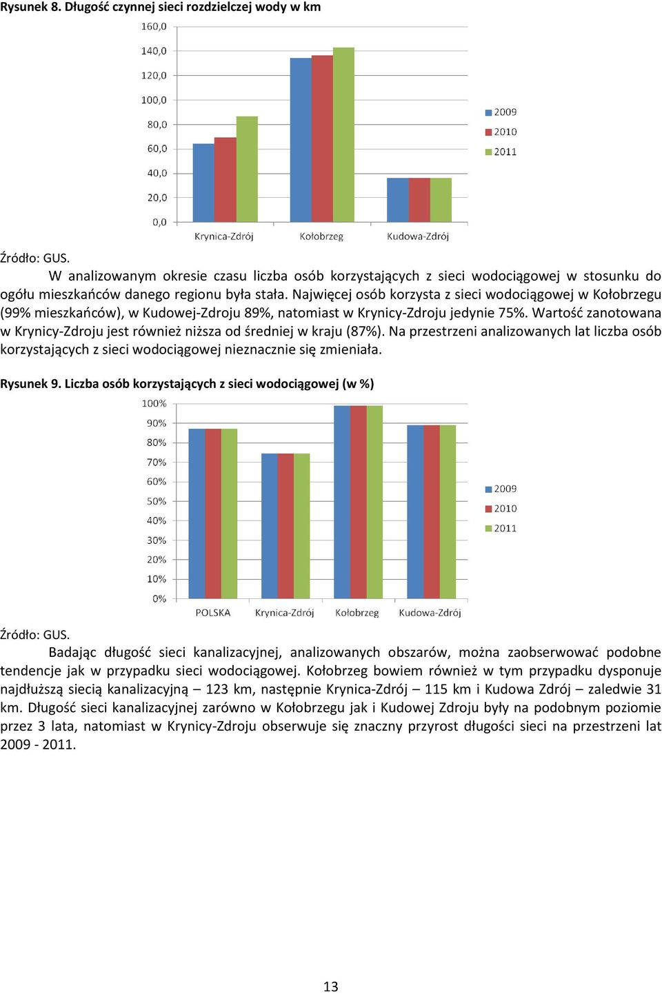 Wartość zanotowana w Krynicy-Zdroju jest również niższa od średniej w kraju (87%). Na przestrzeni analizowanych lat liczba osób korzystających z sieci wodociągowej nieznacznie się zmieniała.