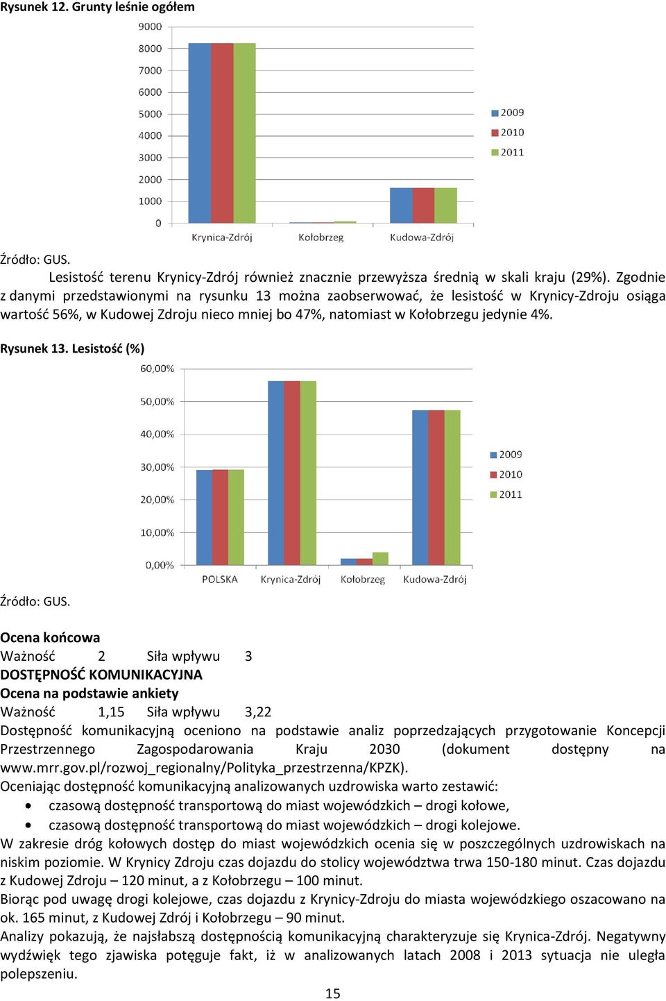 Lesistość (%) Ważność 2 Siła wpływu 3 DOSTĘPNOŚĆ KOMUNIKACYJNA Ważność 1,15 Siła wpływu 3,22 Dostępność komunikacyjną oceniono na podstawie analiz poprzedzających przygotowanie Koncepcji