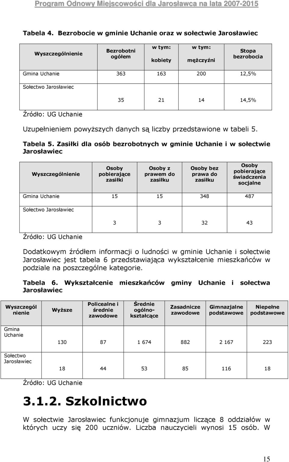 Źródło: UG Uchanie 35 21 14 14,5% Uzupełnieniem powyŝszych danych są liczby przedstawione w tabeli 5. Tabela 5.