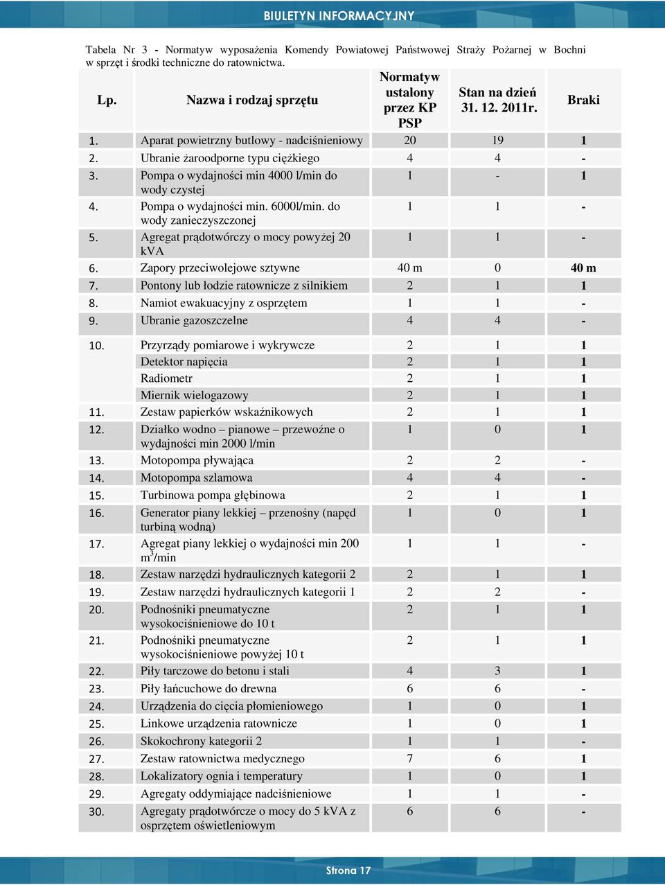 Pompa o wydajności min 4000 l/min do 1-1 wody czystej 4. Pompa o wydajności min. 6000l/min. do 1 1 - wody zanieczyszczonej 5. Agregat prądotwórczy o mocy powyŝej 20 1 1 - kva 6.