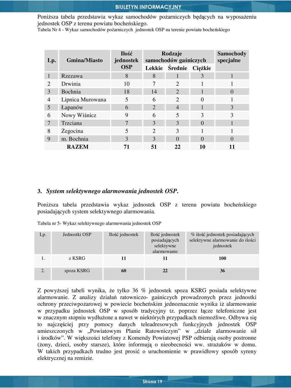 Gmina/Miasto Ilość jednostek Rodzaje samochodów gaśniczych Samochody specjalne Lekkie Średnie CięŜkie 1 Rzezawa 8 8 1 3 1 2 Drwinia 10 7 2 1 1 3 Bochnia 18 14 2 1 0 4 Lipnica Murowana 5 6 2 0 1 5