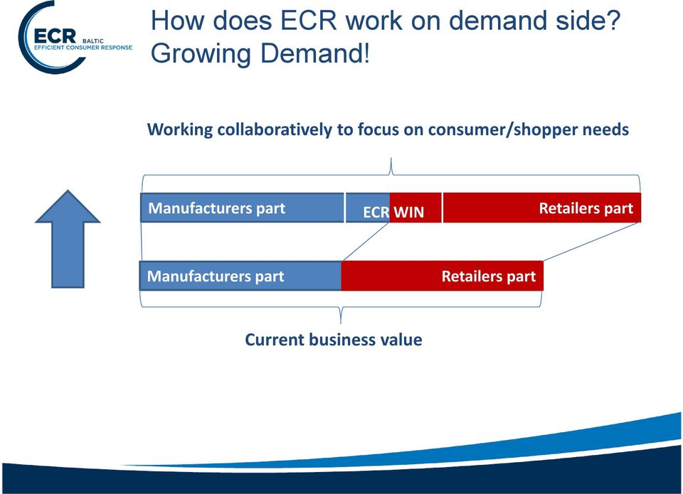 consumer/shopper needs Manufacturers part ECR WIN