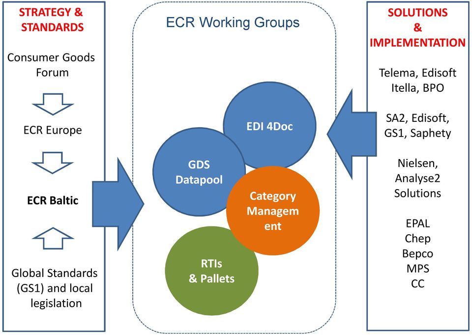 Saphety ECR Baltic Global Standards (GS1) and local legislation GDS Datapool