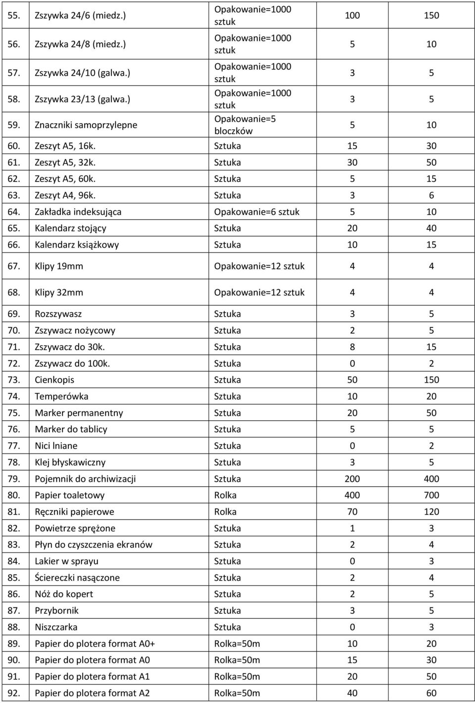 Zeszyt A5, 32k. Sztuka 30 50 62. Zeszyt A5, 60k. Sztuka 5 15 63. Zeszyt A4, 96k. Sztuka 3 6 64. Zakładka indeksująca Opakowanie=6 sztuk 5 10 65. Kalendarz stojący Sztuka 20 40 66.