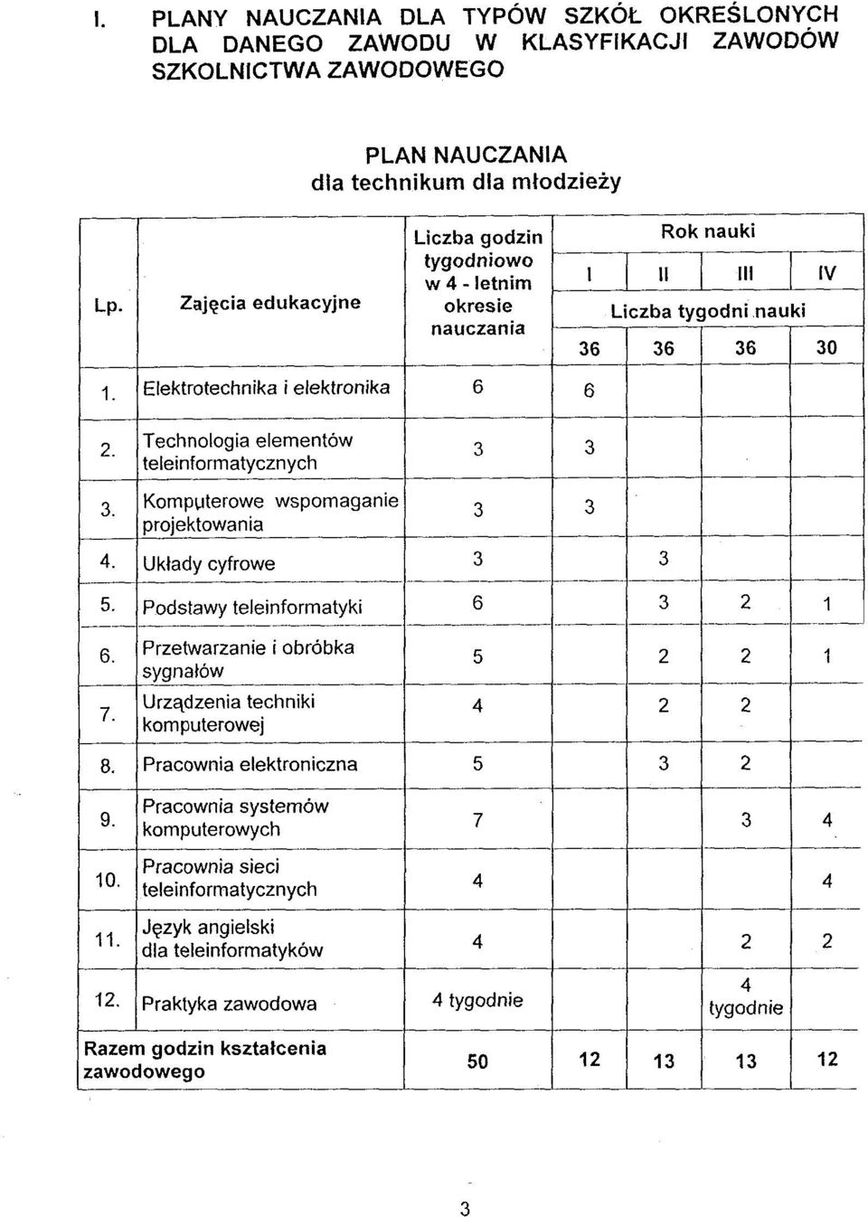 1 Uklady cyfrowe 1 5 1 Podstawy teleinformatyki PLAN NAUCZANIA dla technikum dla mtodzieiy - Liczba aodzin 1 tygodniowo w 4 - letnim okresie nauczania I 36 Rok nauki II Liczba