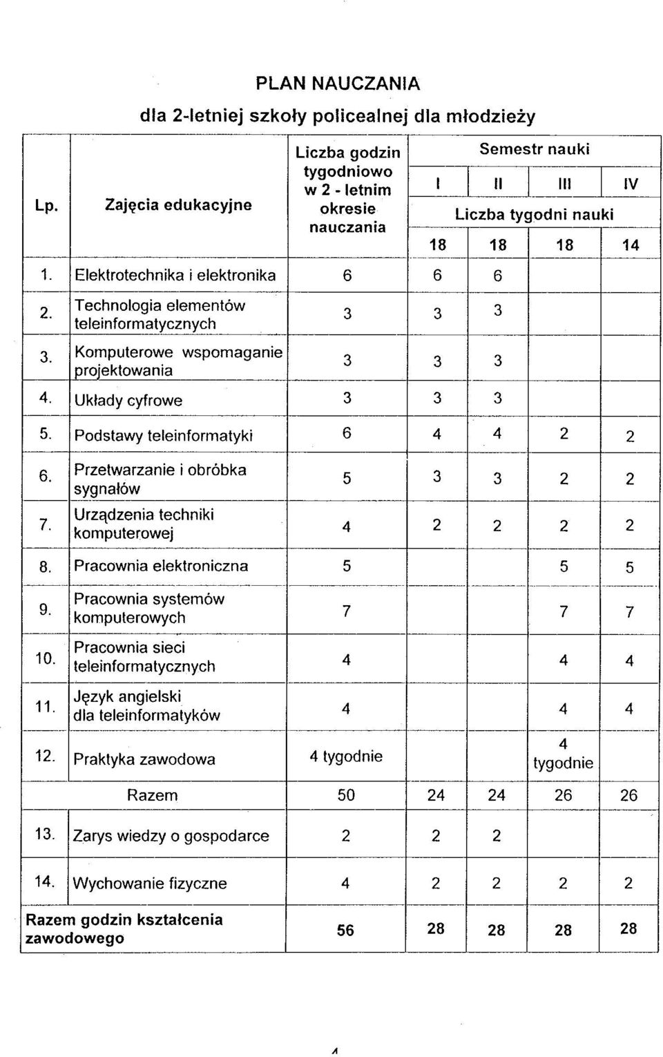 cyfrowe Podstawy teleinformatyki -- Liczba godzin tygodniowo w 2 - letnim okresie nauczania 6 3 3 3 6 Semestr nauki I~FJT.- - Liczba tygodni nauki 18 18 18 14 -- -- 6 6. -- -- 3 3 3 4 3 3 3 4 2 2 6.