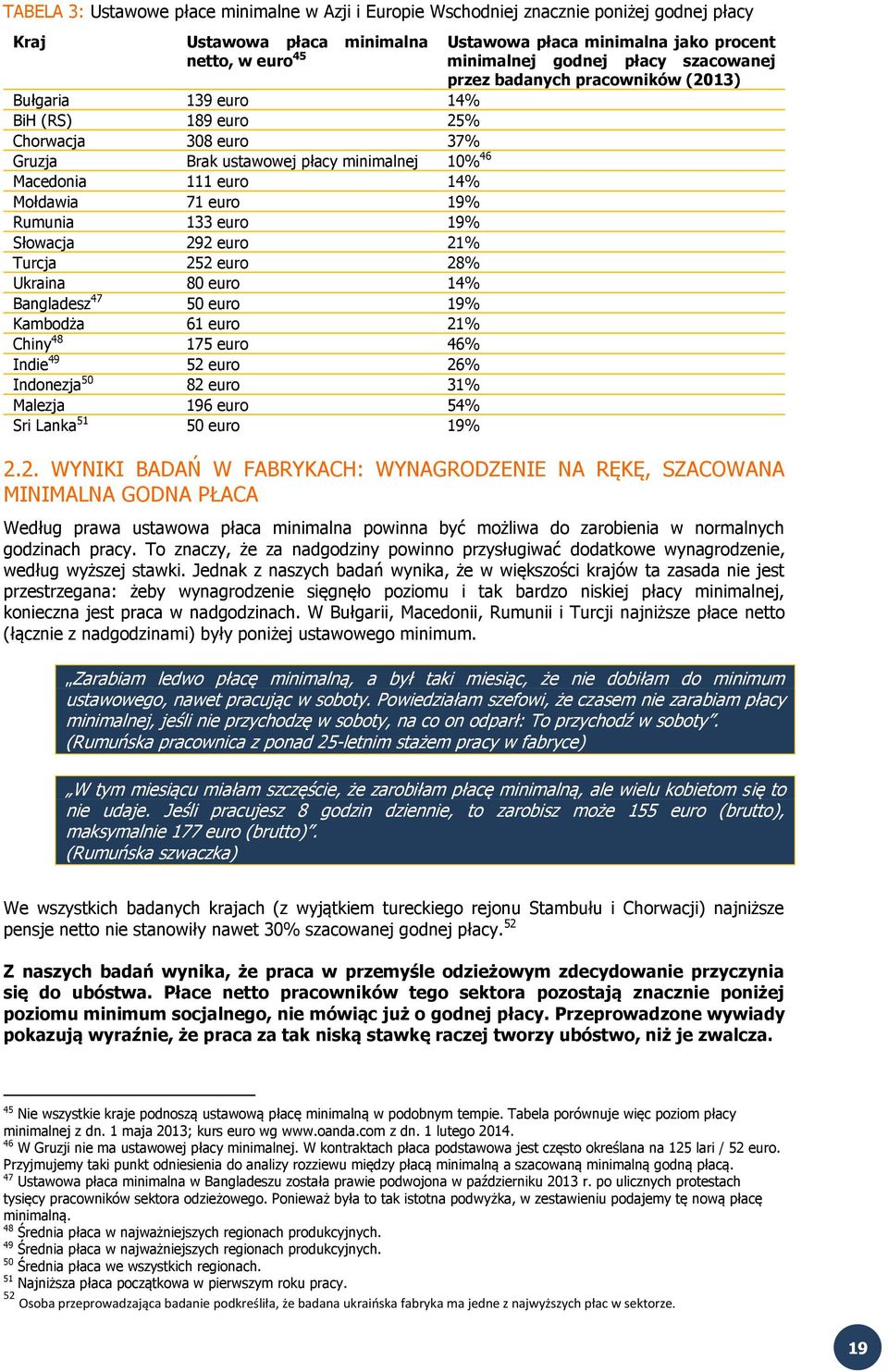 euro 19% Kambodża 61 euro 21% Chiny 48 175 euro 46% Indie 49 52 euro 26% Indonezja 50 82 euro 31% Malezja 196 euro 54% Sri Lanka 51 50 euro 19% Ustawowa płaca minimalna jako procent minimalnej godnej