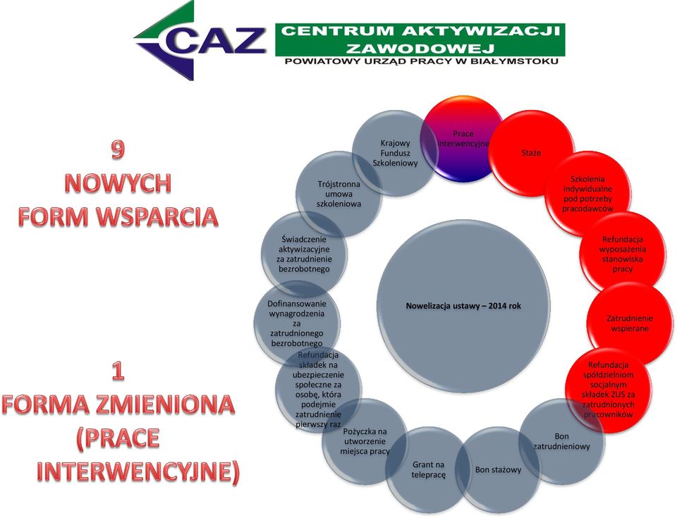 Refundacja składek na ubezpieczenie społeczne za osobę, która podejmie zatrudnienie pierwszy raz Pożyczka na utworzenie miejsca pracy Nowelizacja