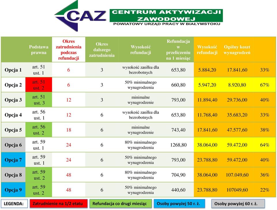 894,40 29.736,00 40% Opcja 4 art. 56 ust. 1 12 6 wysokość zasiłku dla bezrobotnych 653,80 11.768,40 35.683,20 33% Opcja 5 art. 56 ust. 2 18 6 minimalne wynagrodzenie 743,40 17.841,60 47.