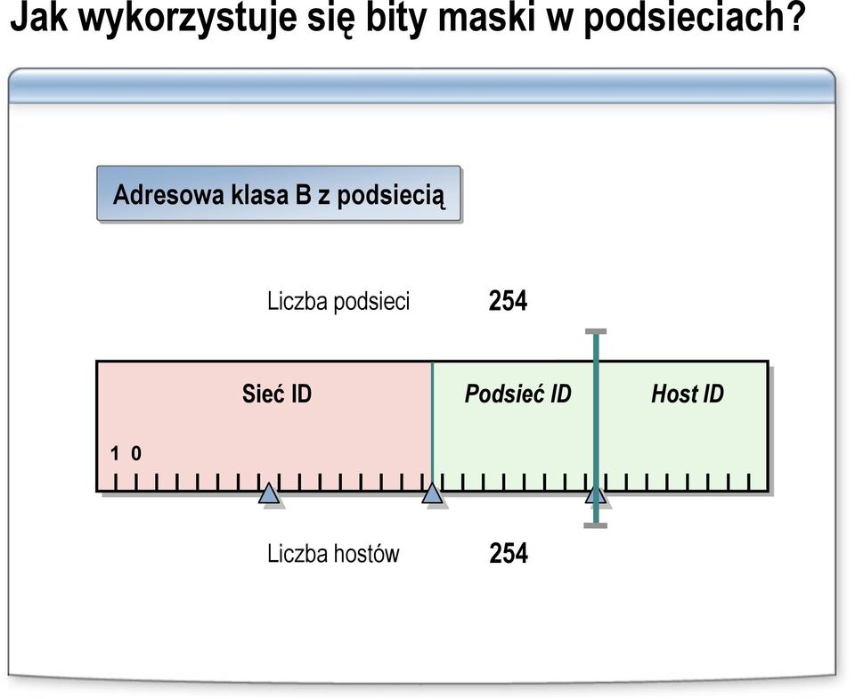 podsieci 254 128 64 Sieć ID Podsieć ID Host ID 1 0