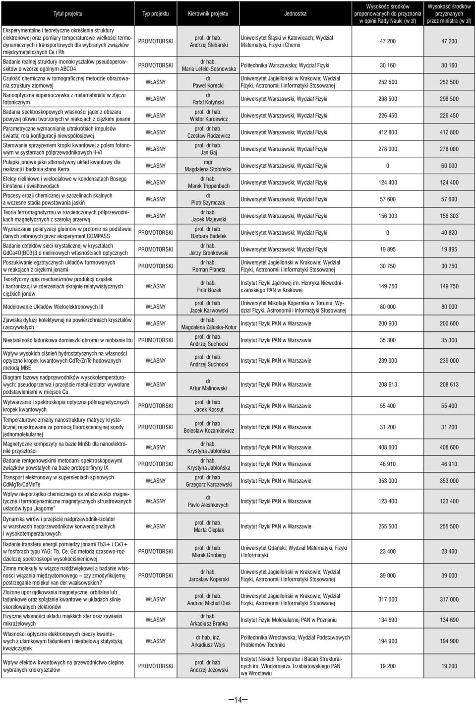 złączu fotonicznym Badania spektroskopowych własności jąder z obszaru powyżej ołowiu tworzonych w reakcjach z ciężkimi jonami Parametryczne wzmacnianie ultrakrótkich impulsów światła; rola