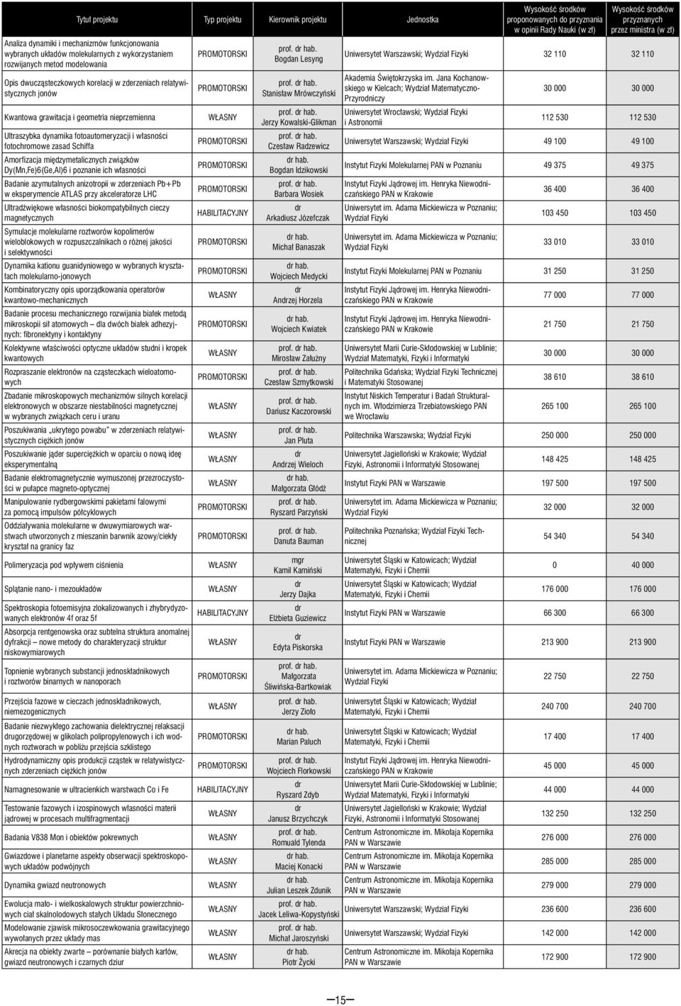 własności Badanie azymutalnych anizotropii w zderzeniach Pb+Pb w eksperymencie ATLAS przy akceleratorze LHC Ultradźwiękowe własności biokompatybilnych cieczy magnetycznych Symulacje molekularne