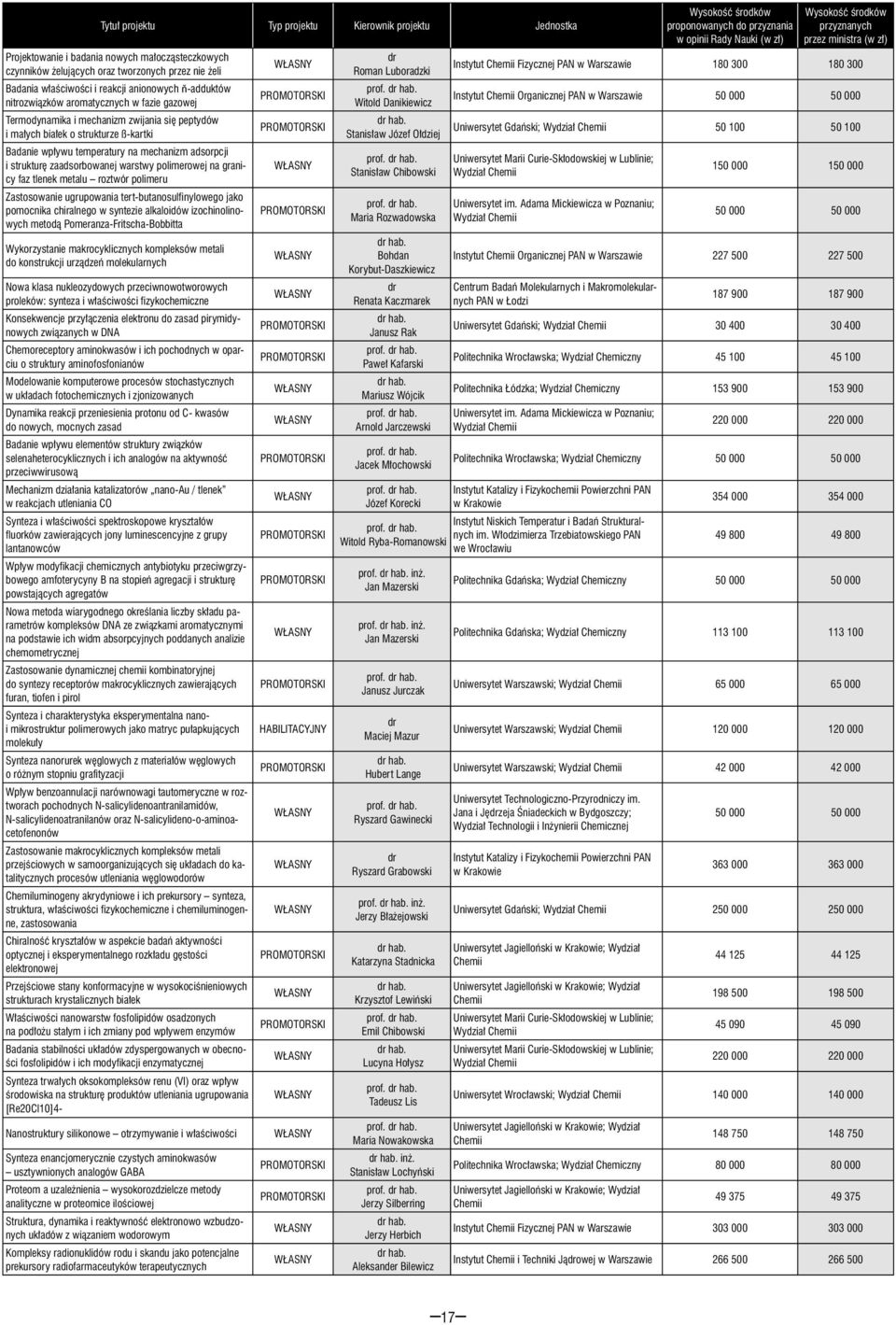 tlenek metalu roztwór polimeru Zastosowanie ugrupowania tert-butanosulfinylowego jako pomocnika chiralnego w syntezie alkaloidów izochinolinowych metodą Pomeranza-Fritscha-Bobbitta Wykorzystanie