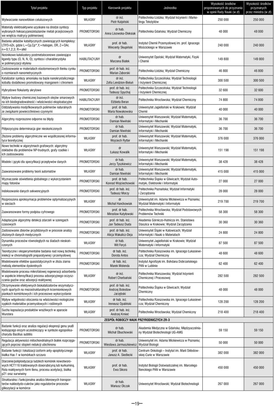 zawierające ligandy typu (O, N, N, O); synteza i charakterystyka w polimeryzacji etylenu Zastosowanie w materiałach elastomerowych tlenku cynku o rozmiarach nanometrycznych Katalizator syntezy