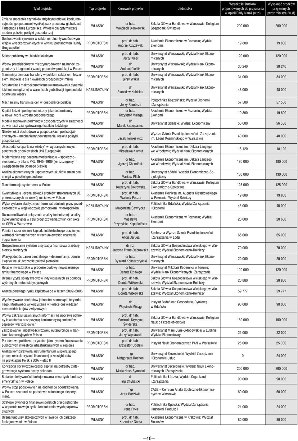 układzie lokalnym Wpływ przedsiębiorstw międzynarodowych na handel zagraniczny i fragmentaryzację procesów produkcji w Polsce Transmisja cen oraz transfery w polskim sektorze mleczarskim.