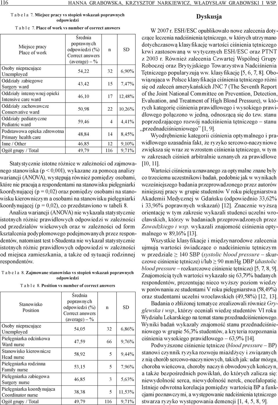 Position vs number of correct s Stanowisko Position Średnia poprawnych (%) Correct s (average) % Osoby niepracujące Unemployed 54,22 32 6,90% Oddziały zabiegowe Surgery ward 43,42 15 7,47% Oddziały