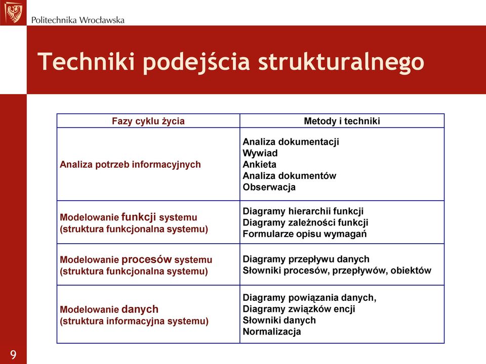 Ankieta Analiza dokumentów Obserwacja Metody i techniki Diagramy hierarchii funkcji Diagramy zależności funkcji Formularze opisu wymagań