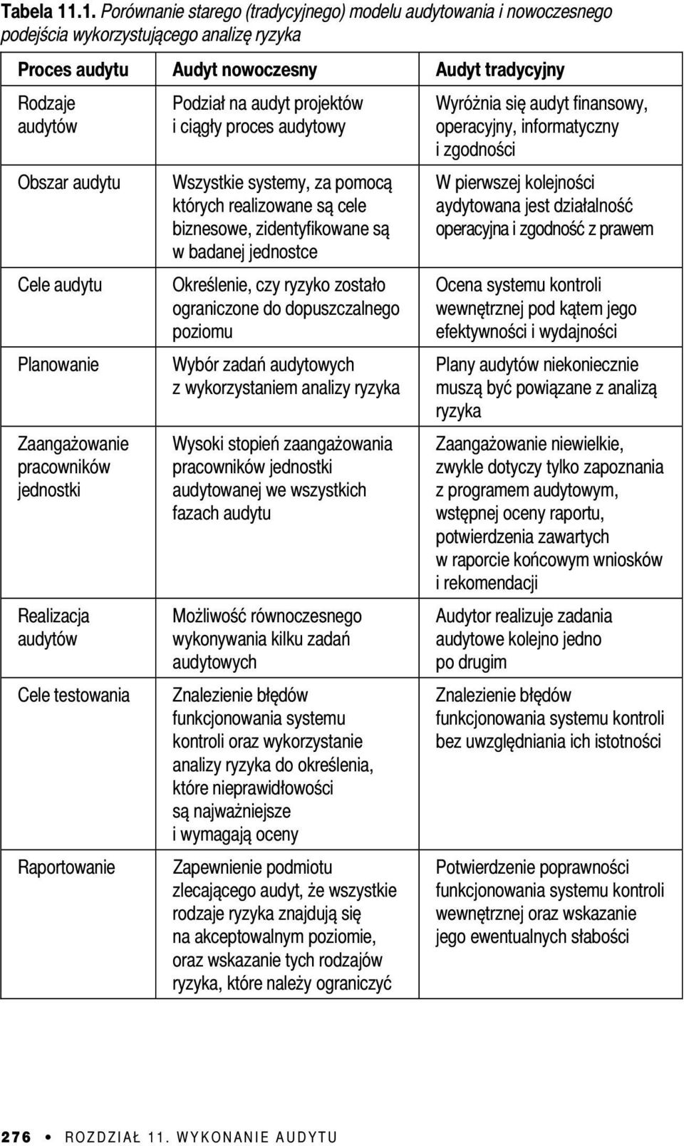 audytu Planowanie Zaangażowanie pracowników jednostki Realizacja audytów Cele testowania Raportowanie Podział na audyt projektów i ciągły proces audytowy Wszystkie systemy, za pomocą których