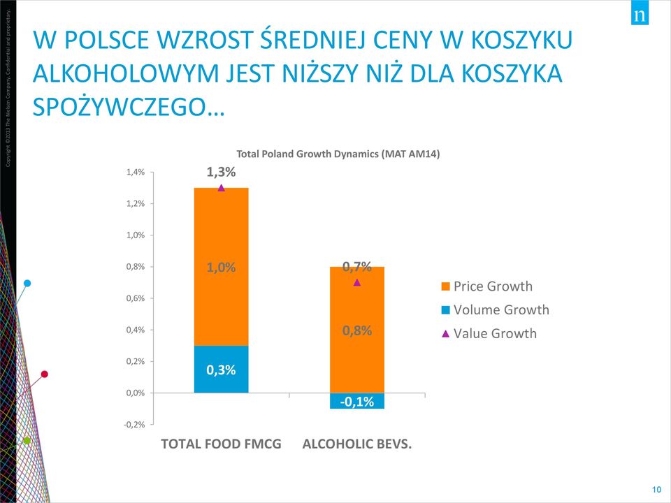 0,6% 0,4% 1,0% 0,7% 0,8% Price Growth Volume Growth Value Growth 0,2% 0,3% 0,0%