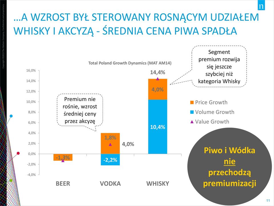 AM14) 1,8% -2,2% 4,0% 14,4% 4,0% 10,4% BEER VODKA WHISKY Segment premium rozwija się jeszcze szybciej niż kategoria Whisky