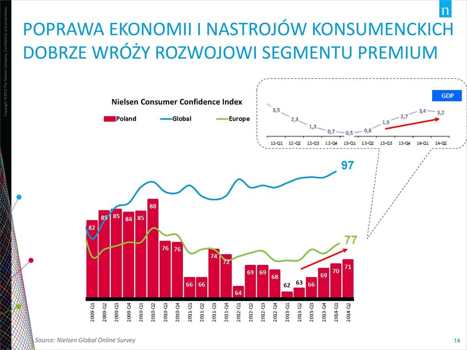 7 97 77 Source: Nielsen Global Online