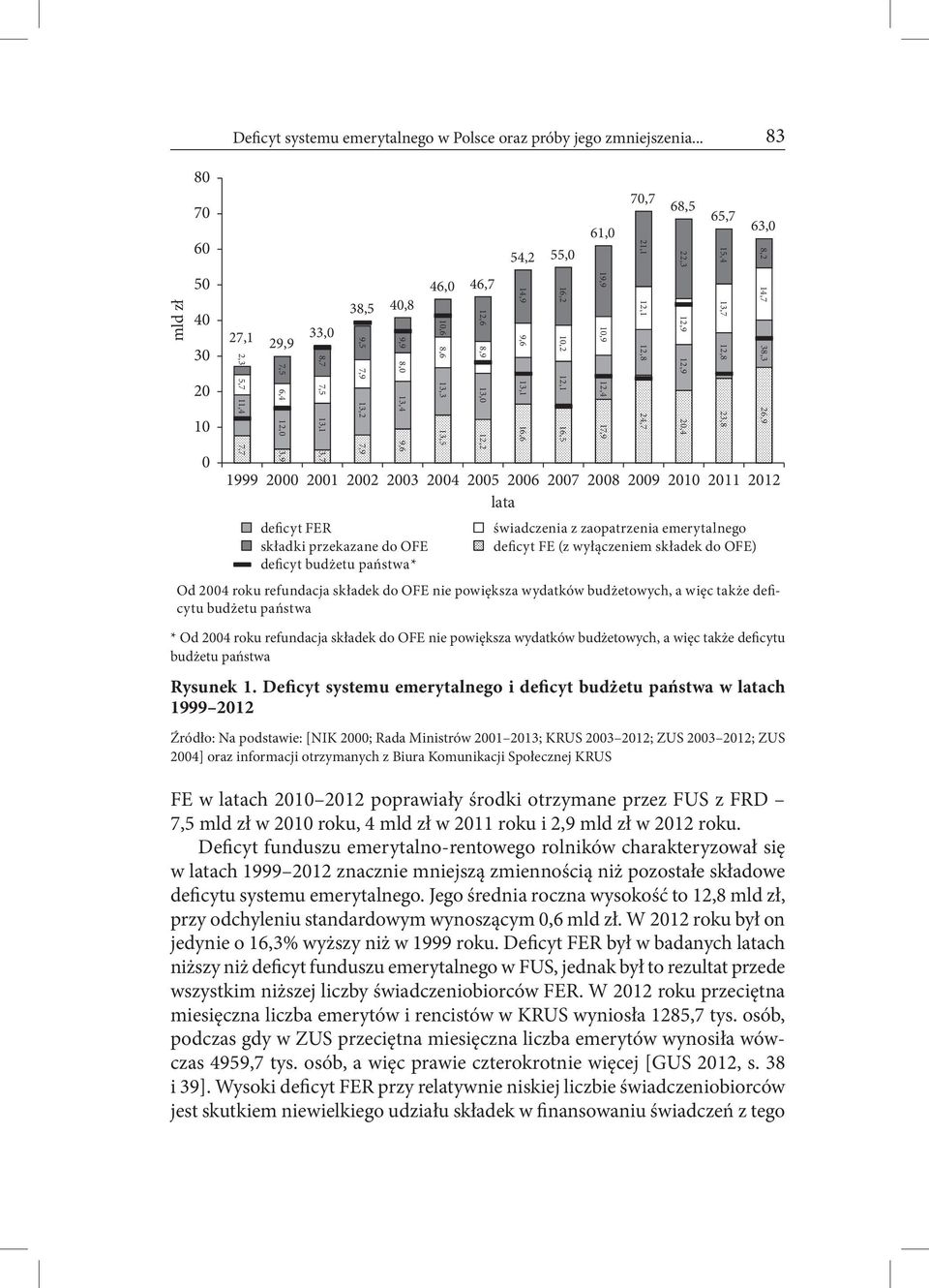 54,2 55,0 1999 2000 2001 2002 2003 2004 2005 2006 2007 2008 2009 2010 2011 2012 lata deficyt FER składki przekazane do OFE deficyt budżetu państwa* 14,9 9,6 13,1 16,6 16,2 10,2 12,1 16,5 61,0 19,9