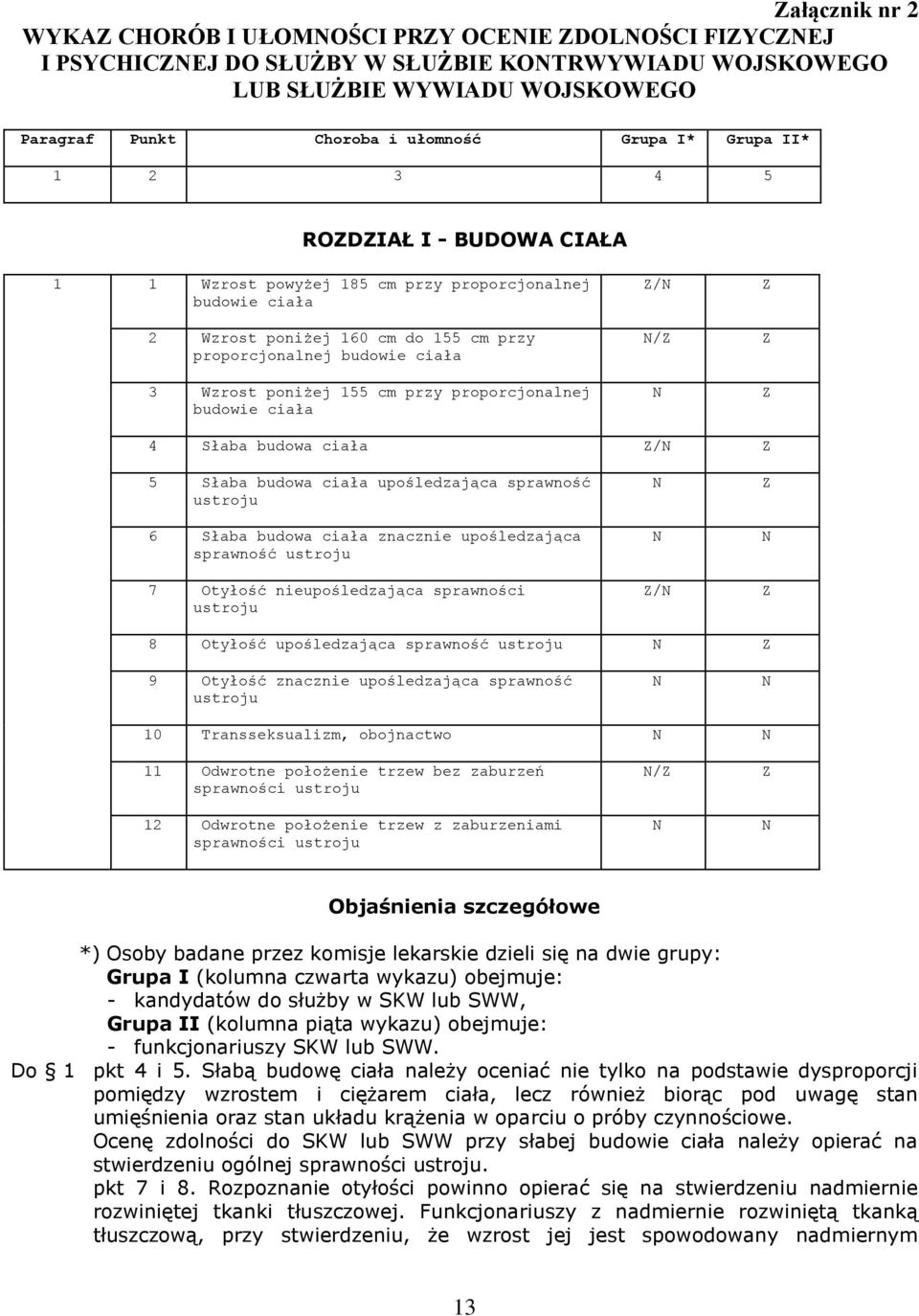 budowie ciała / / 4 Słaba budowa ciała / 5 Słaba budowa ciała upośledzająca sprawność ustroju 6 Słaba budowa ciała znacznie upośledzająca sprawność ustroju 7 Otyłość nieupośledzająca sprawności