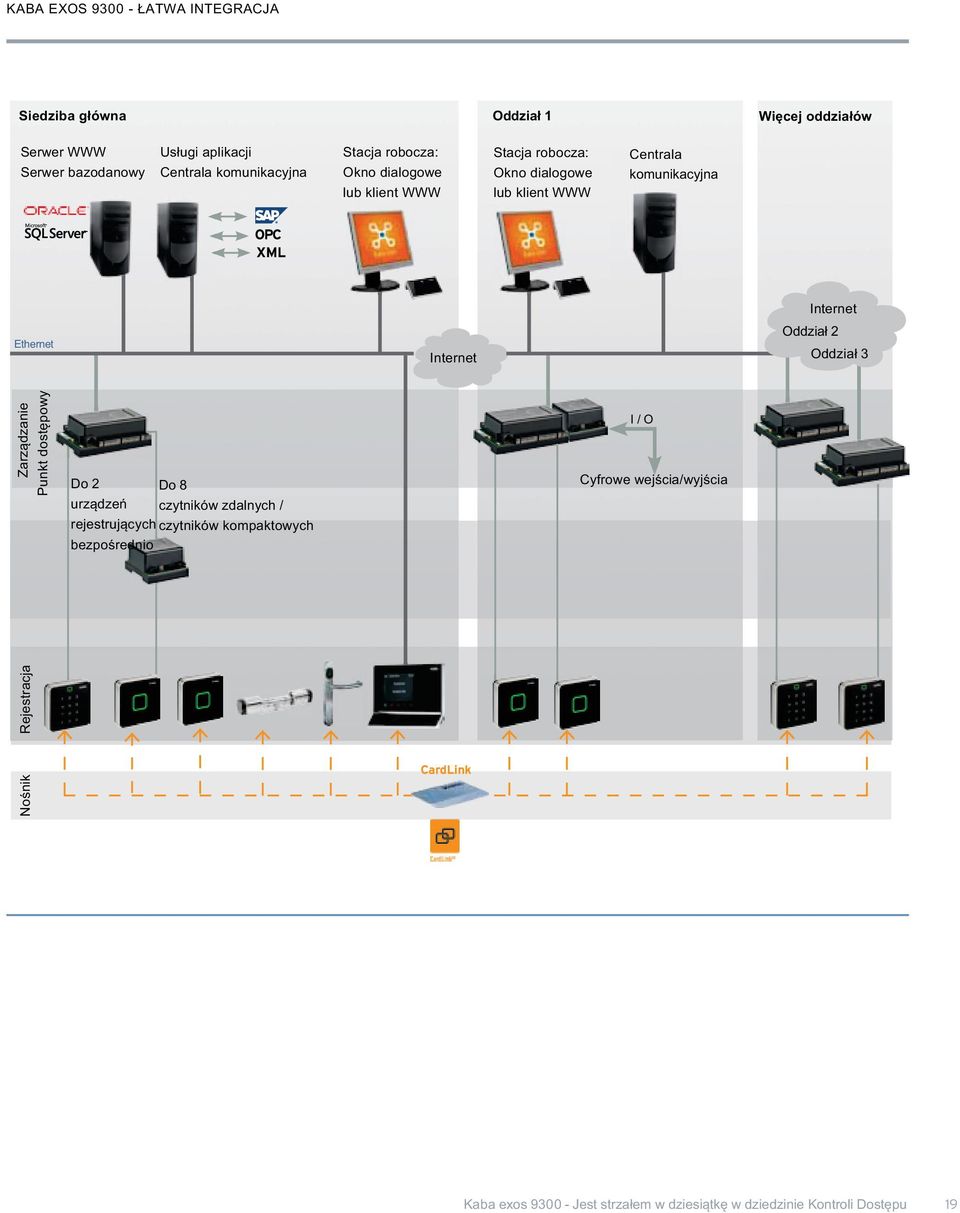 Oddział 3 Zarządzanie I / O Cyfrowe wejścia/wyjścia Rejestracja Punkt dostępowy Do 2 Do 8 urządzeń czytników zdalnych / rejestrujących czytników