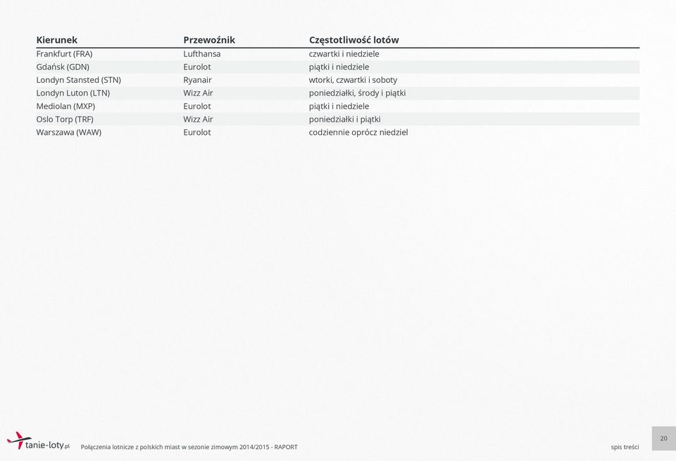 Warszawa (WAW) Lufthansa czwartki i niedziele piątki i niedziele wtorki,
