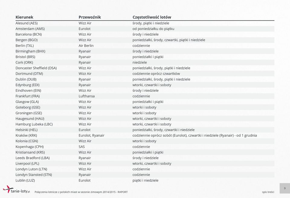 Kristiansand (KRS) Leeds Bradford (LBA) Liverpool (LPL) Londyn Luton (LTN) Londyn Stansted (STN) Lublin (LUZ) Air Berlin Lufthansa, SAS środy, piątki i niedziele od poniedziałku do piątku środy i