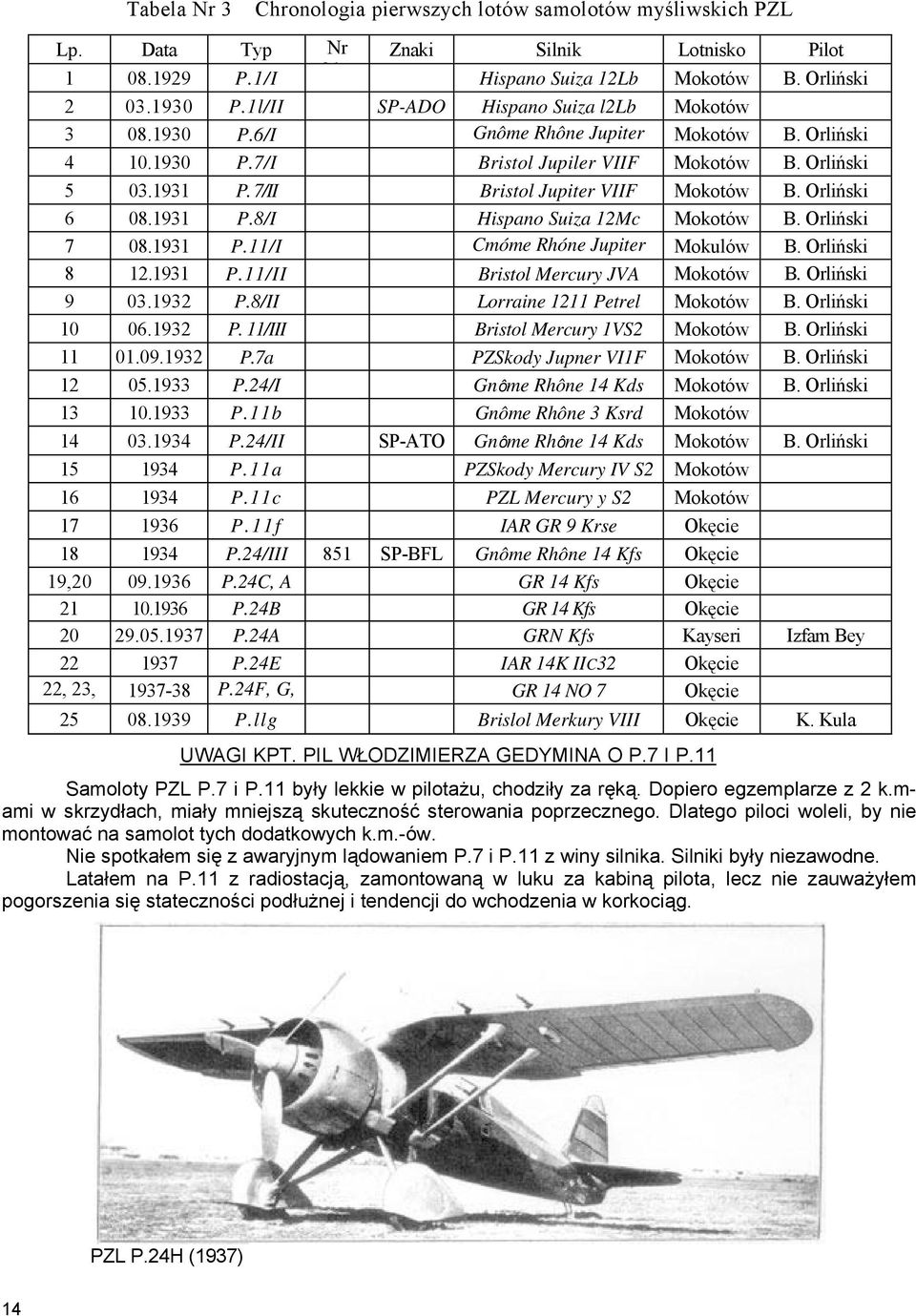 7/II Bristol Jupiter VIIF Mokotów B. Orliński 6 08.1931 P.8/I Hispano Suiza 12Mc Mokotów B. Orliński 7 08.1931 P.11/I Cmóme Rhóne Jupiter Mokulów B. Orliński 8 12.1931 P.11/II Bristol Mercury JVA Mokotów B.