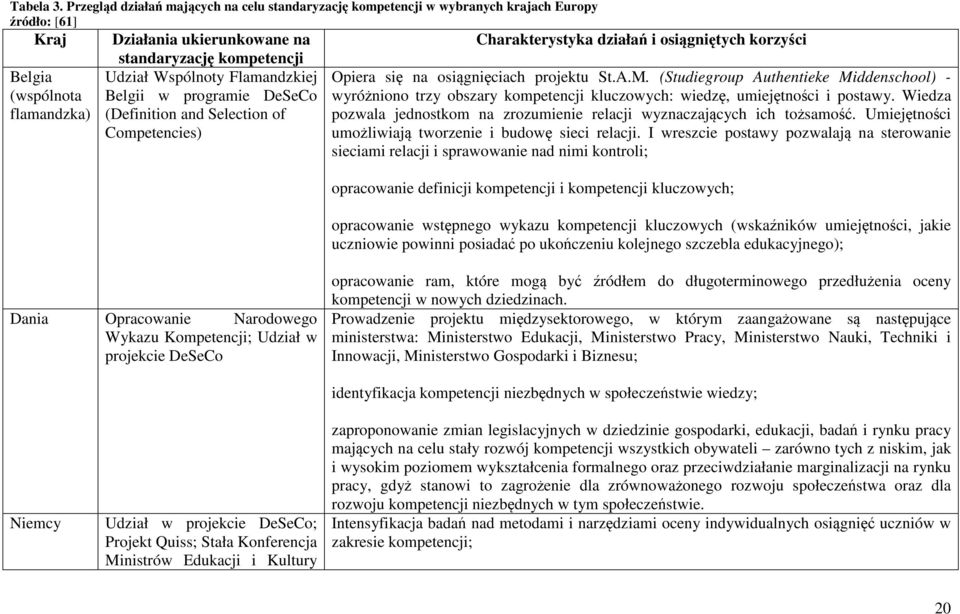 Wspólnoty Flamandzkiej Belgii w programie DeSeCo (Definition and Selection of Competencies) Charakterystyka działań i osiągniętych korzyści Opiera się na osiągnięciach projektu St.A.M.