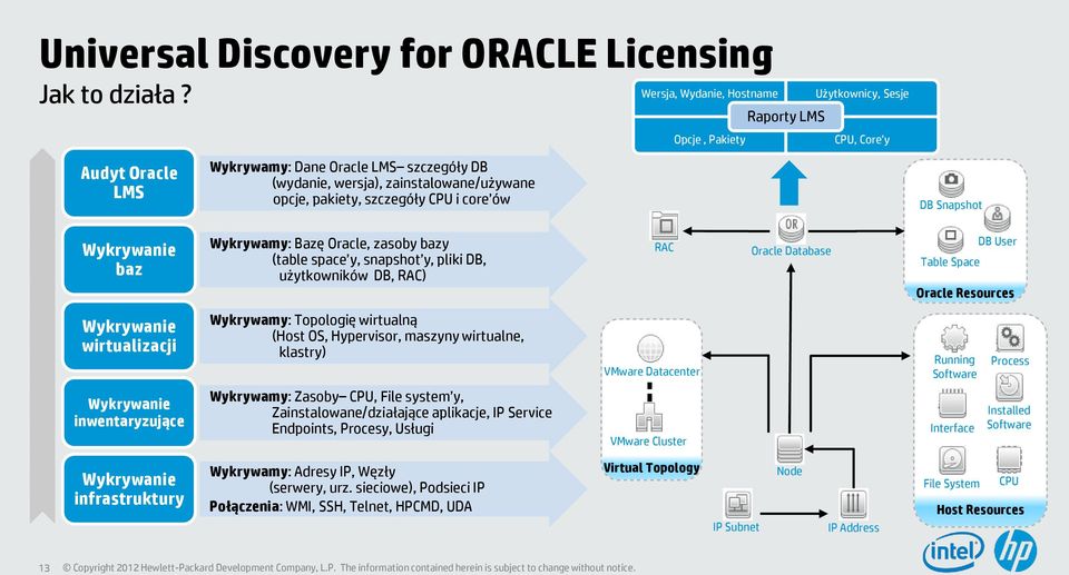 szczegóły CPU i core ów DB Snapshot Wykrywanie baz Wykrywamy: Bazę Oracle, zasoby bazy (table space y, snapshot y, pliki DB, użytkowników DB, RAC) RAC Oracle Database Table Space RAC DB User Oracle
