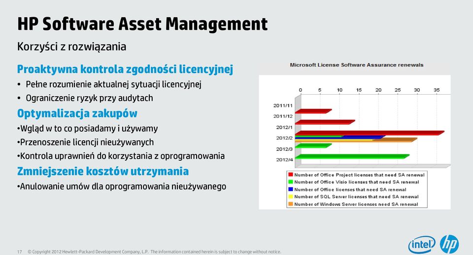 Wgląd w to co posiadamy i używamy Przenoszenie licencji nieużywanych Kontrola uprawnień do