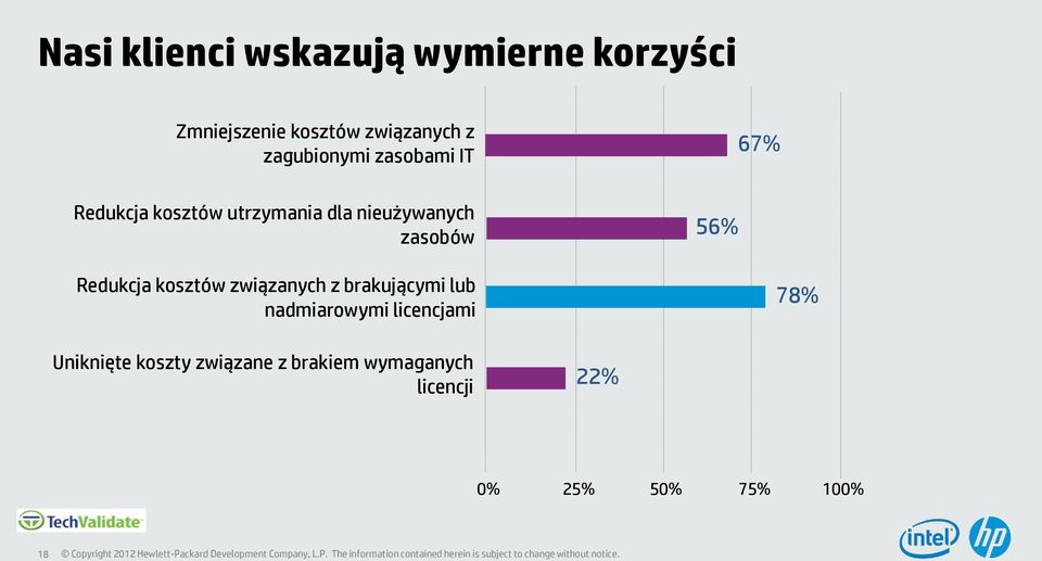 zasobów Redukcja kosztów związanych z brakującymi lub nadmiarowymi licencjami